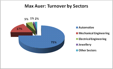 Max Auer CNC Machining - CNC Lathing / CNC Turning - CNC Milling